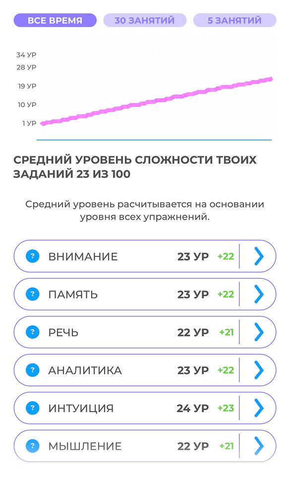 Средний уровень сложности заданий